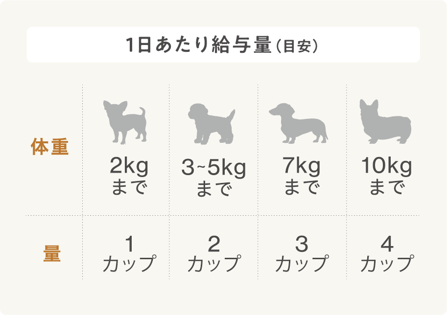 1日あたりの給与量の目安（表）
